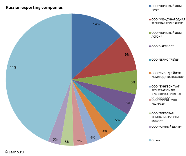 Russian exporting companies